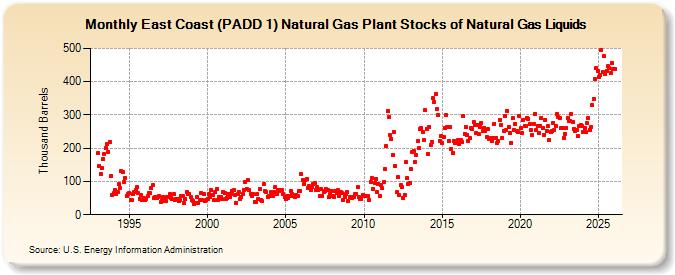 East Coast (PADD 1) Natural Gas Plant Stocks of Natural Gas Liquids (Thousand Barrels)