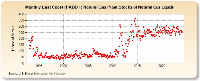 East Coast (PADD 1) Natural Gas Plant Stocks of Natural Gas Liquids (Thousand Barrels)