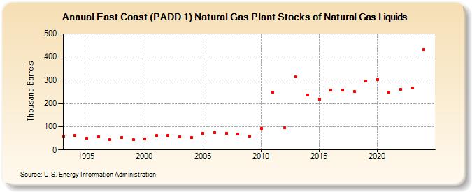 East Coast (PADD 1) Natural Gas Plant Stocks of Natural Gas Liquids (Thousand Barrels)