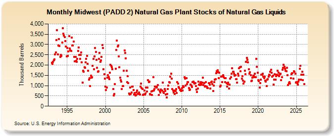 Midwest (PADD 2) Natural Gas Plant Stocks of Natural Gas Liquids (Thousand Barrels)
