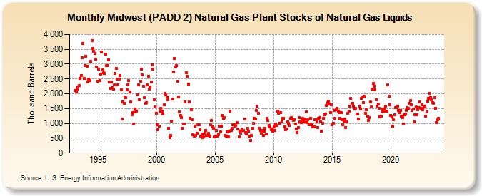 Midwest (PADD 2) Natural Gas Plant Stocks of Natural Gas Liquids (Thousand Barrels)