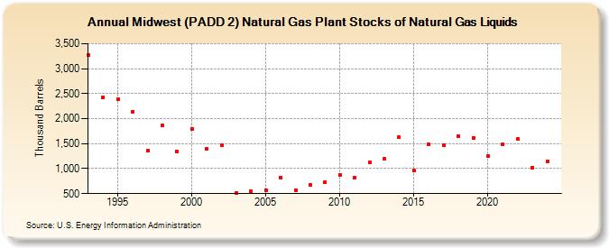 Midwest (PADD 2) Natural Gas Plant Stocks of Natural Gas Liquids (Thousand Barrels)