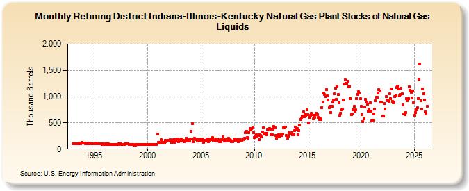 Refining District Indiana-Illinois-Kentucky Natural Gas Plant Stocks of Natural Gas Liquids (Thousand Barrels)