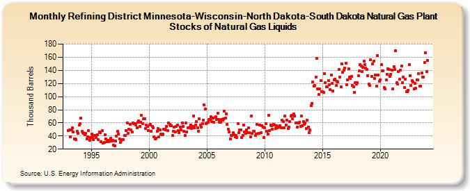 Refining District Minnesota-Wisconsin-North Dakota-South Dakota Natural Gas Plant Stocks of Natural Gas Liquids (Thousand Barrels)