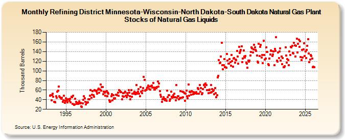 Refining District Minnesota-Wisconsin-North Dakota-South Dakota Natural Gas Plant Stocks of Natural Gas Liquids (Thousand Barrels)
