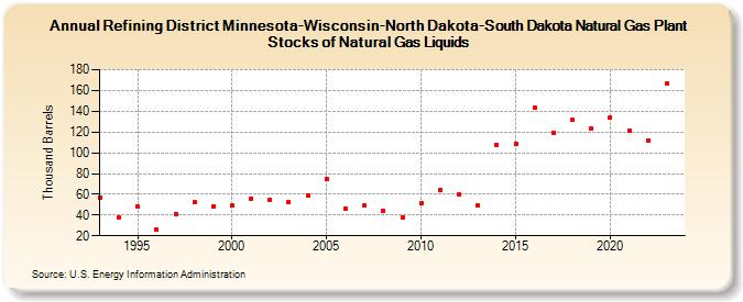 Refining District Minnesota-Wisconsin-North Dakota-South Dakota Natural Gas Plant Stocks of Natural Gas Liquids (Thousand Barrels)