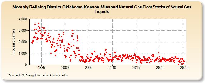 Refining District Oklahoma-Kansas-Missouri Natural Gas Plant Stocks of Natural Gas Liquids (Thousand Barrels)