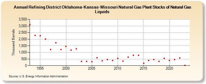 Refining District Oklahoma-Kansas-Missouri Natural Gas Plant Stocks of Natural Gas Liquids (Thousand Barrels)