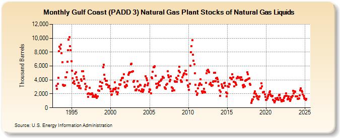 Gulf Coast (PADD 3) Natural Gas Plant Stocks of Natural Gas Liquids (Thousand Barrels)