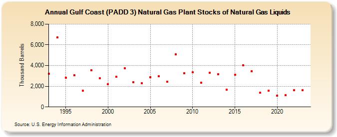Gulf Coast (PADD 3) Natural Gas Plant Stocks of Natural Gas Liquids (Thousand Barrels)