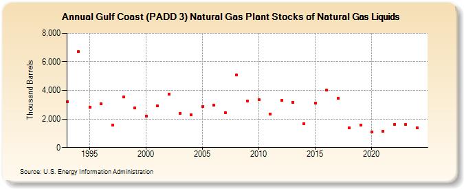 Gulf Coast (PADD 3) Natural Gas Plant Stocks of Natural Gas Liquids (Thousand Barrels)