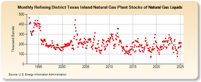 Refining District Texas Inland Natural Gas Plant Stocks of Natural Gas Liquids (Thousand Barrels)