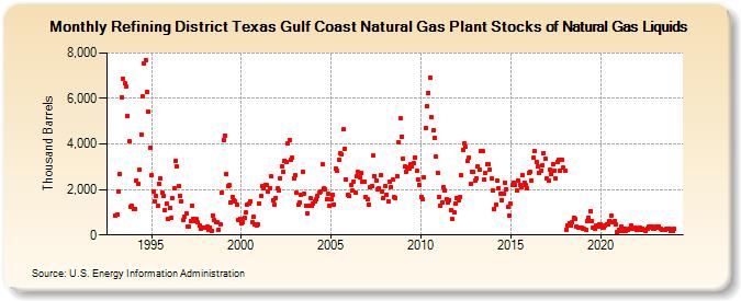 Refining District Texas Gulf Coast Natural Gas Plant Stocks of Natural Gas Liquids (Thousand Barrels)