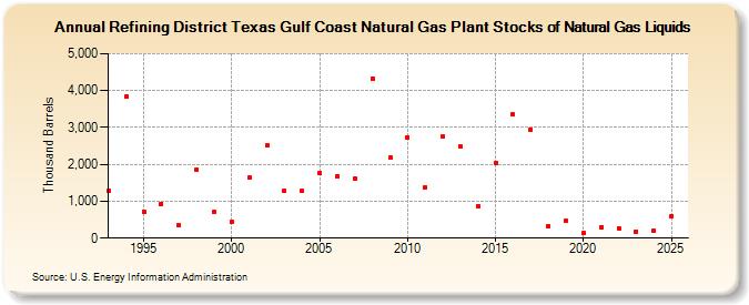 Refining District Texas Gulf Coast Natural Gas Plant Stocks of Natural Gas Liquids (Thousand Barrels)