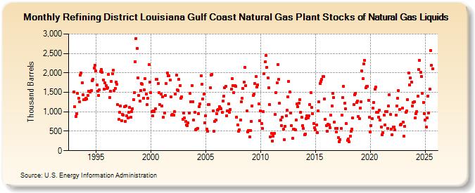 Refining District Louisiana Gulf Coast Natural Gas Plant Stocks of Natural Gas Liquids (Thousand Barrels)