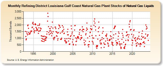 Refining District Louisiana Gulf Coast Natural Gas Plant Stocks of Natural Gas Liquids (Thousand Barrels)