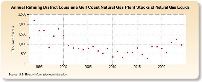 Refining District Louisiana Gulf Coast Natural Gas Plant Stocks of Natural Gas Liquids (Thousand Barrels)