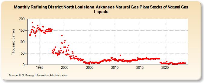 Refining District North Louisiana-Arkansas Natural Gas Plant Stocks of Natural Gas Liquids (Thousand Barrels)