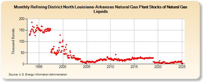 Refining District North Louisiana-Arkansas Natural Gas Plant Stocks of Natural Gas Liquids (Thousand Barrels)