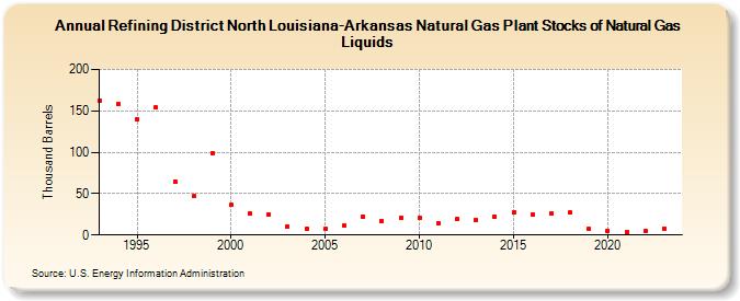 Refining District North Louisiana-Arkansas Natural Gas Plant Stocks of Natural Gas Liquids (Thousand Barrels)