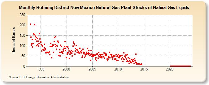 Refining District New Mexico Natural Gas Plant Stocks of Natural Gas Liquids (Thousand Barrels)