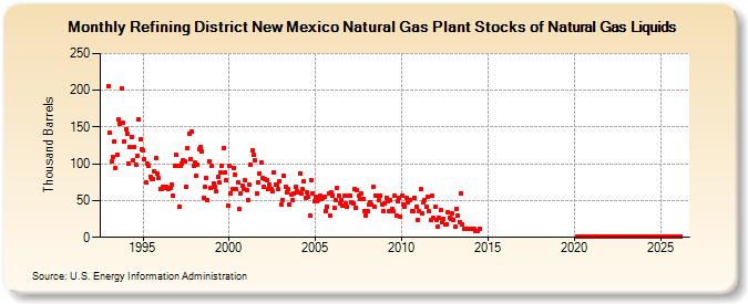 Refining District New Mexico Natural Gas Plant Stocks of Natural Gas Liquids (Thousand Barrels)