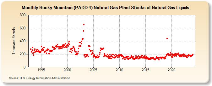 Rocky Mountain (PADD 4) Natural Gas Plant Stocks of Natural Gas Liquids (Thousand Barrels)
