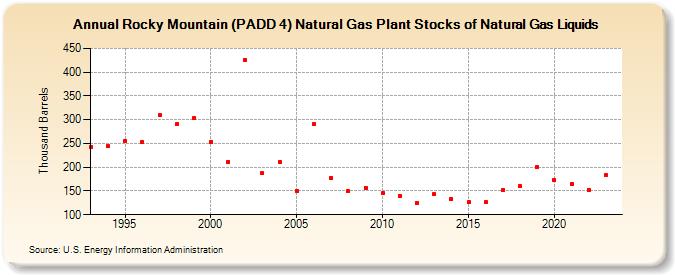 Rocky Mountain (PADD 4) Natural Gas Plant Stocks of Natural Gas Liquids (Thousand Barrels)