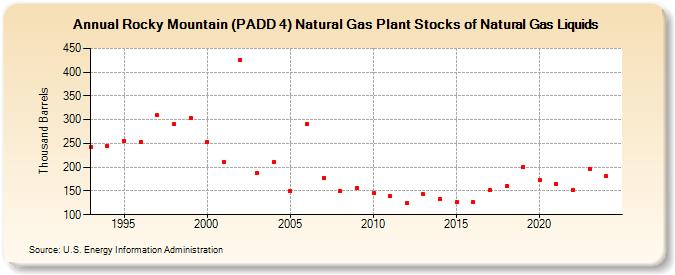 Rocky Mountain (PADD 4) Natural Gas Plant Stocks of Natural Gas Liquids (Thousand Barrels)