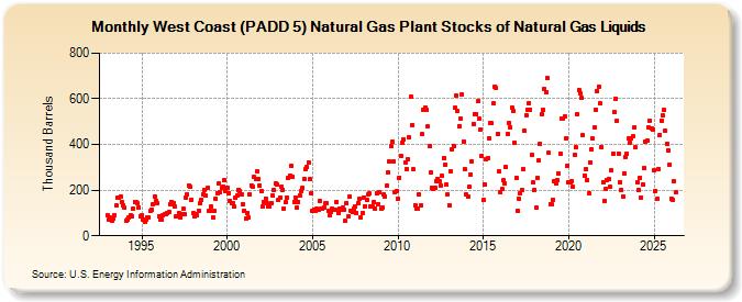 West Coast (PADD 5) Natural Gas Plant Stocks of Natural Gas Liquids (Thousand Barrels)