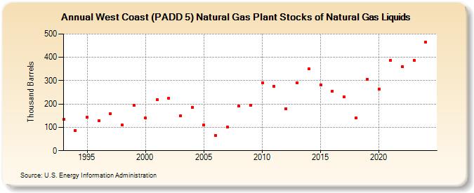West Coast (PADD 5) Natural Gas Plant Stocks of Natural Gas Liquids (Thousand Barrels)