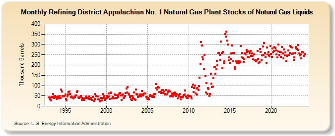 Refining District Appalachian No. 1 Natural Gas Plant Stocks of Natural Gas Liquids (Thousand Barrels)
