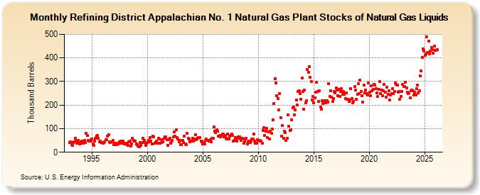 Refining District Appalachian No. 1 Natural Gas Plant Stocks of Natural Gas Liquids (Thousand Barrels)