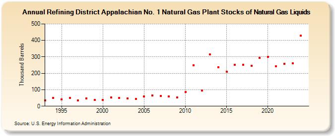 Refining District Appalachian No. 1 Natural Gas Plant Stocks of Natural Gas Liquids (Thousand Barrels)