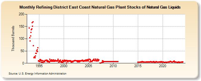 Refining District East Coast Natural Gas Plant Stocks of Natural Gas Liquids (Thousand Barrels)