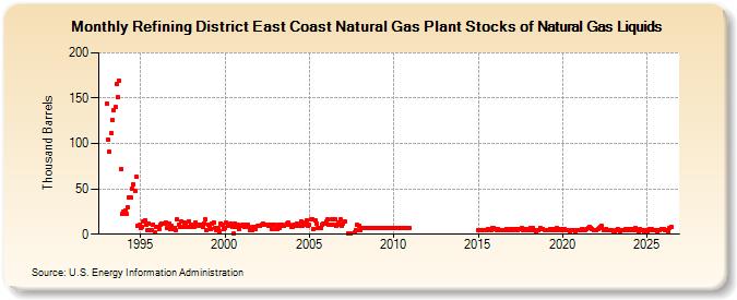 Refining District East Coast Natural Gas Plant Stocks of Natural Gas Liquids (Thousand Barrels)