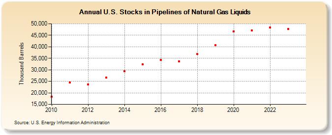U.S. Stocks in Pipelines of Natural Gas Liquids (Thousand Barrels)