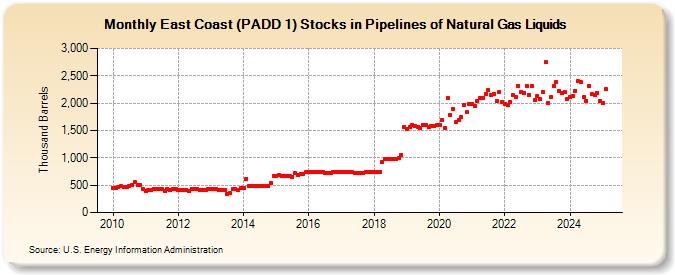 East Coast (PADD 1) Stocks in Pipelines of Natural Gas Liquids (Thousand Barrels)