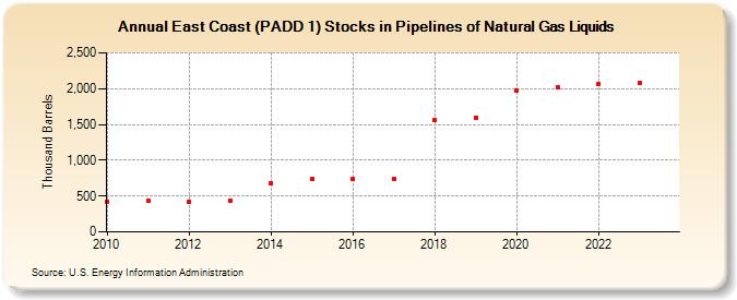East Coast (PADD 1) Stocks in Pipelines of Natural Gas Liquids (Thousand Barrels)
