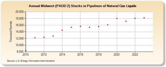 Midwest (PADD 2) Stocks in Pipelines of Natural Gas Liquids (Thousand Barrels)