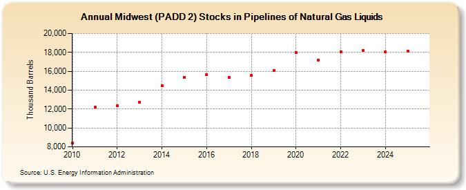 Midwest (PADD 2) Stocks in Pipelines of Natural Gas Liquids (Thousand Barrels)