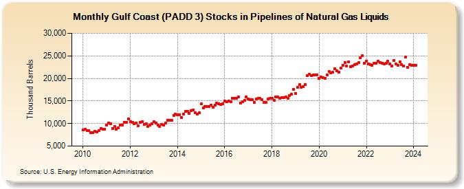 Gulf Coast (PADD 3) Stocks in Pipelines of Natural Gas Liquids (Thousand Barrels)