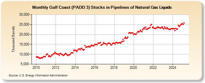 Gulf Coast (PADD 3) Stocks in Pipelines of Natural Gas Liquids (Thousand Barrels)