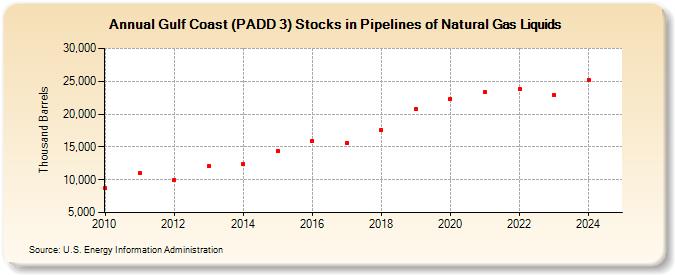 Gulf Coast (PADD 3) Stocks in Pipelines of Natural Gas Liquids (Thousand Barrels)