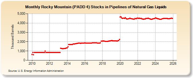 Rocky Mountain (PADD 4) Stocks in Pipelines of Natural Gas Liquids (Thousand Barrels)