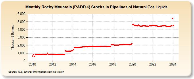 Rocky Mountain (PADD 4) Stocks in Pipelines of Natural Gas Liquids (Thousand Barrels)