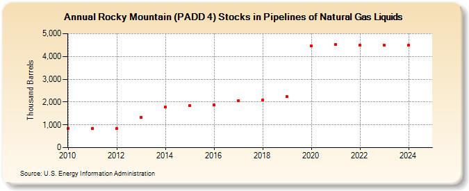 Rocky Mountain (PADD 4) Stocks in Pipelines of Natural Gas Liquids (Thousand Barrels)