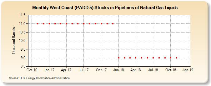 West Coast (PADD 5) Stocks in Pipelines of Natural Gas Liquids (Thousand Barrels)