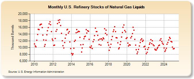 U.S. Refinery Stocks of Natural Gas Liquids (Thousand Barrels)