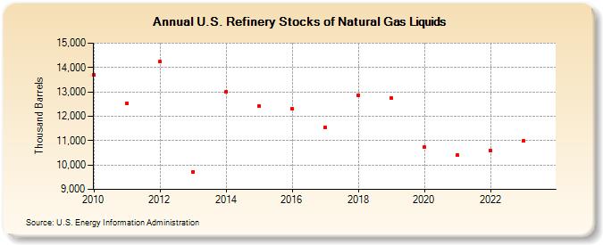 U.S. Refinery Stocks of Natural Gas Liquids (Thousand Barrels)